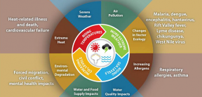 Centers for Disease Control graphic on climate change impacts on human health